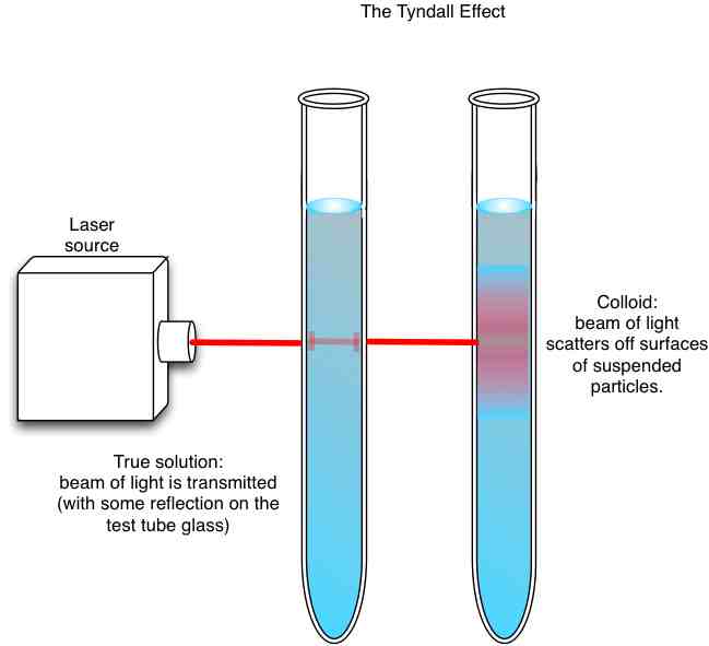 14TyndallEffect