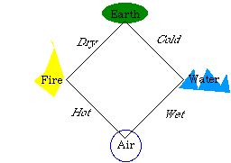 Empedocles Elements