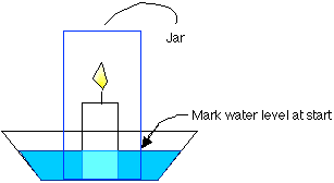 Candle setup