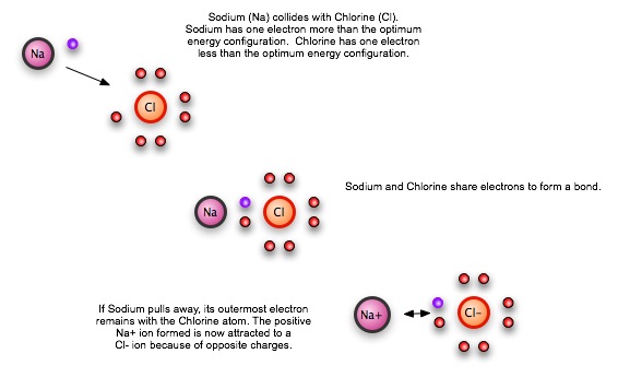 Ionic bonds