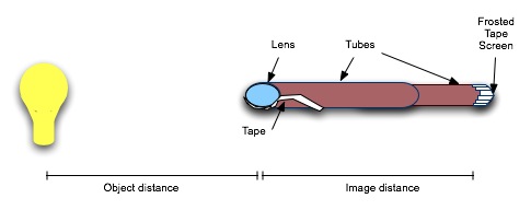 Setup for lab