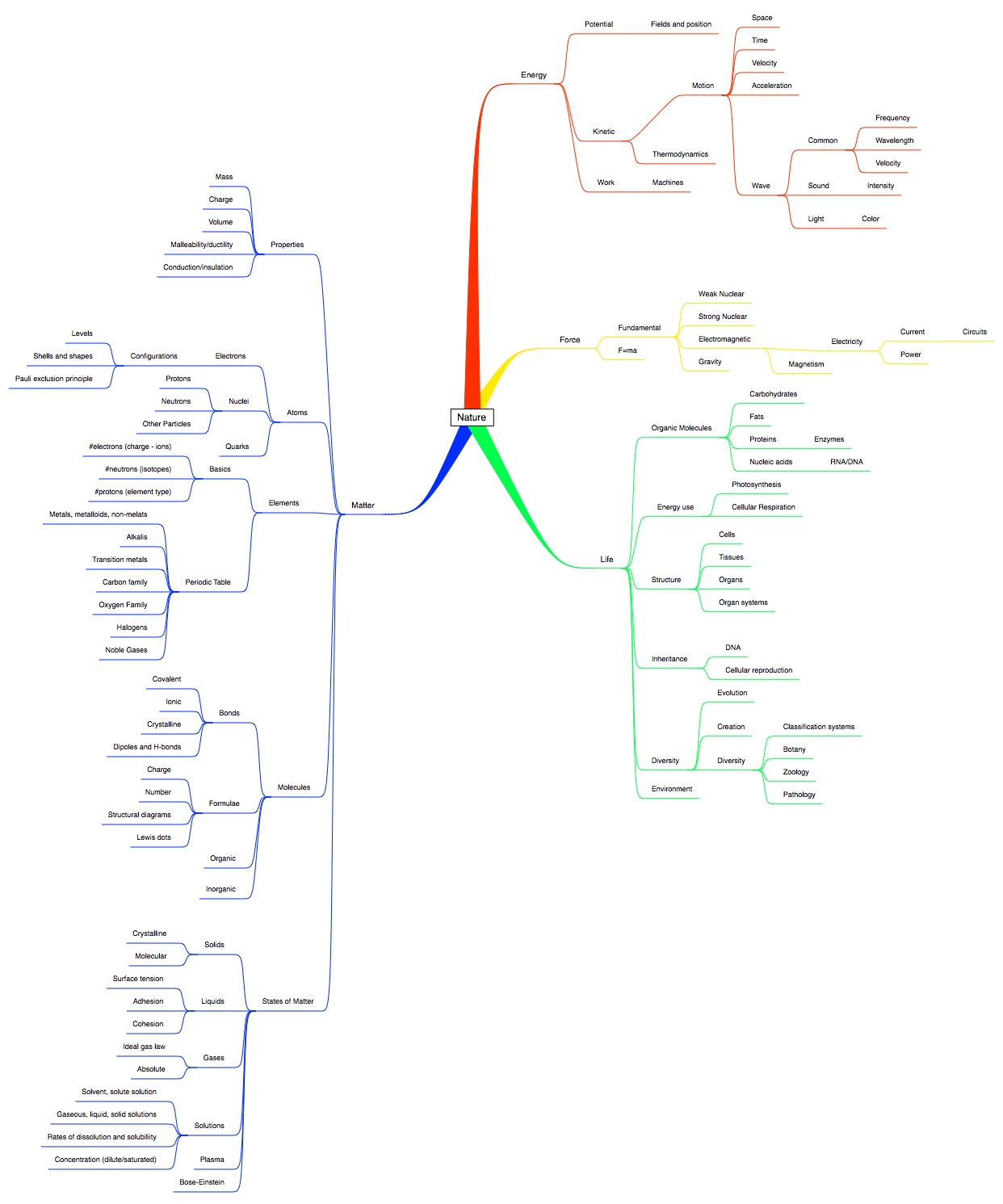 Science Mindmap